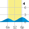 Channel Five East tide chart for Sunday, December 4, 2022
