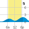 Channel Five East tide chart for Monday, December 5, 2022