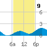 Channel Five East tide chart for Friday, December 9, 2022