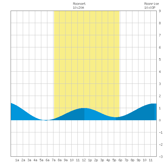 Channel Five East tide chart for Wednesday, January 11, 2023