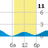 Channel Five East tide chart for Wednesday, January 11, 2023