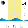 Channel Five East tide chart for Saturday, January 14, 2023
