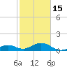 Channel Five East tide chart for Sunday, January 15, 2023
