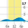 Channel Five East tide chart for Tuesday, January 17, 2023