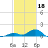 Channel Five East tide chart for Wednesday, January 18, 2023