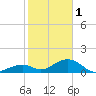 Channel Five East tide chart for Sunday, January 1, 2023