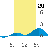 Channel Five East tide chart for Friday, January 20, 2023