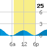 Channel Five East tide chart for Wednesday, January 25, 2023