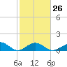 Channel Five East tide chart for Thursday, January 26, 2023