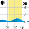 Channel Five East tide chart for Saturday, January 28, 2023