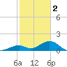 Channel Five East tide chart for Monday, January 2, 2023