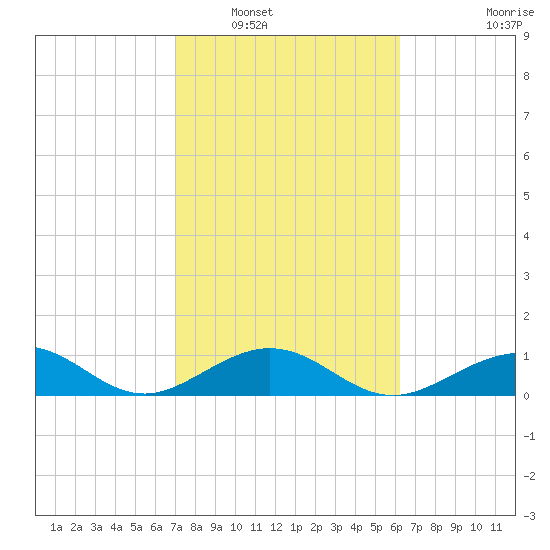 Channel Five East tide chart for Friday, February 10, 2023