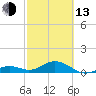 Channel Five East tide chart for Monday, February 13, 2023