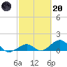 Channel Five East tide chart for Monday, February 20, 2023