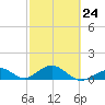Channel Five East tide chart for Friday, February 24, 2023