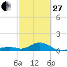 Channel Five East tide chart for Monday, February 27, 2023