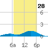 Channel Five East tide chart for Tuesday, February 28, 2023
