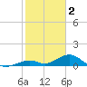 Channel Five East tide chart for Thursday, February 2, 2023