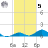 Channel Five East tide chart for Sunday, February 5, 2023