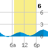 Channel Five East tide chart for Monday, February 6, 2023