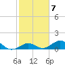 Channel Five East tide chart for Tuesday, February 7, 2023