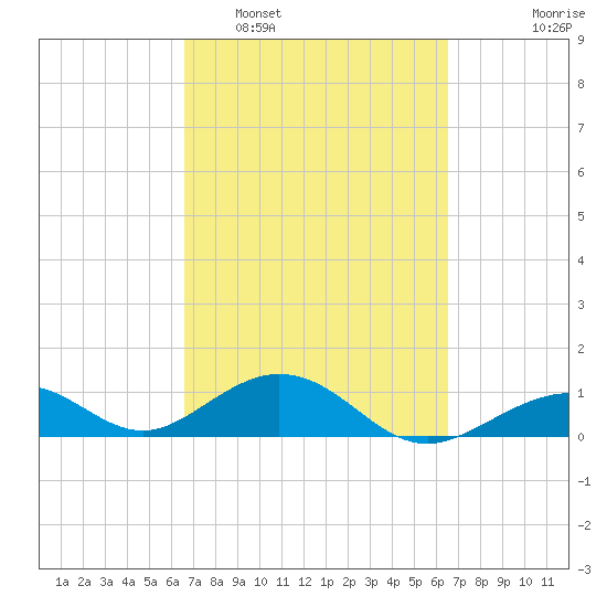 Channel Five East tide chart for Saturday, March 11, 2023