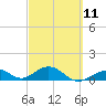 Channel Five East tide chart for Saturday, March 11, 2023