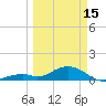 Channel Five East tide chart for Wednesday, March 15, 2023
