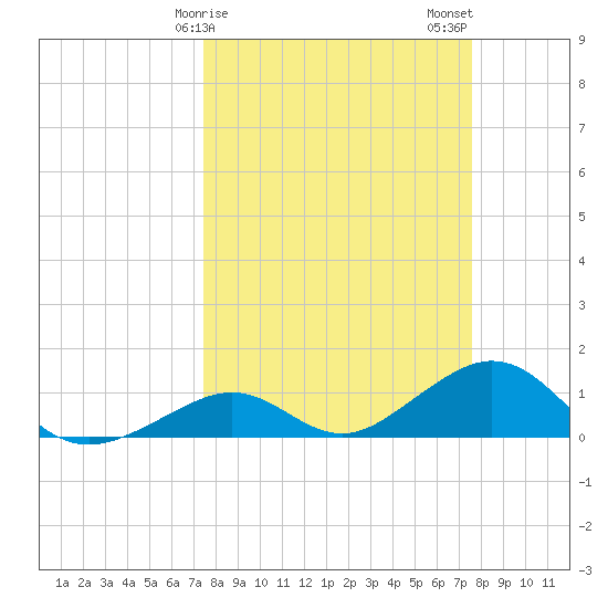 Channel Five East tide chart for Sunday, March 19, 2023