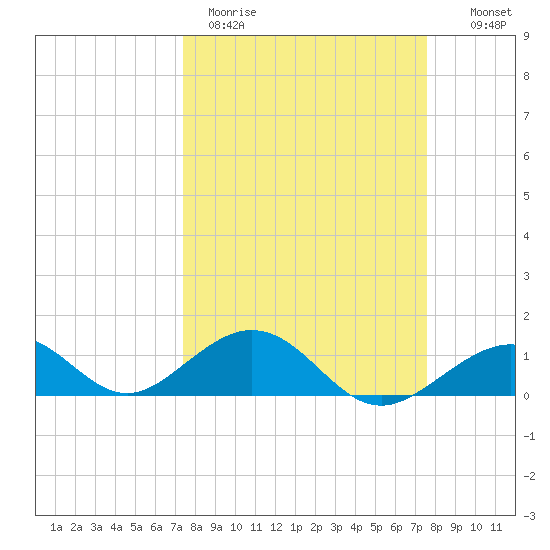 Channel Five East tide chart for Thursday, March 23, 2023
