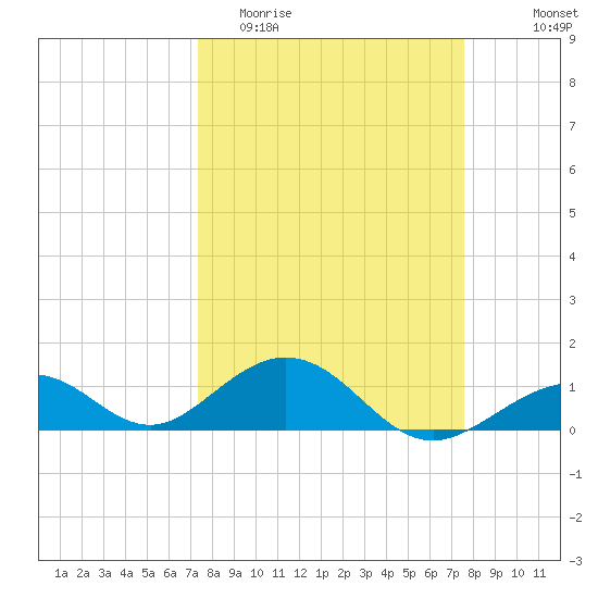 Channel Five East tide chart for Friday, March 24, 2023