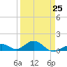 Channel Five East tide chart for Saturday, March 25, 2023