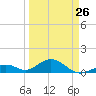 Channel Five East tide chart for Sunday, March 26, 2023