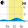 Channel Five East tide chart for Tuesday, March 28, 2023