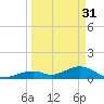 Channel Five East tide chart for Friday, March 31, 2023
