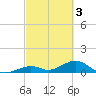 Channel Five East tide chart for Friday, March 3, 2023