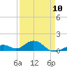 Channel Five East tide chart for Monday, April 10, 2023