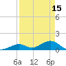 Channel Five East tide chart for Saturday, April 15, 2023