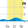 Channel Five East tide chart for Wednesday, April 26, 2023