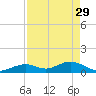 Channel Five East tide chart for Saturday, April 29, 2023