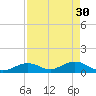 Channel Five East tide chart for Sunday, April 30, 2023