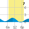 Channel Five East tide chart for Friday, April 7, 2023