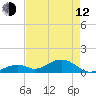 Channel Five East tide chart for Friday, May 12, 2023