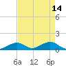 Channel Five East tide chart for Sunday, May 14, 2023
