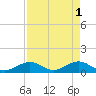 Channel Five East tide chart for Monday, May 1, 2023