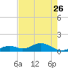 Channel Five East tide chart for Friday, May 26, 2023
