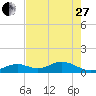 Channel Five East tide chart for Saturday, May 27, 2023