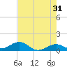Channel Five East tide chart for Wednesday, May 31, 2023