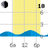 Channel Five East tide chart for Saturday, June 10, 2023