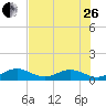 Channel Five East tide chart for Monday, June 26, 2023